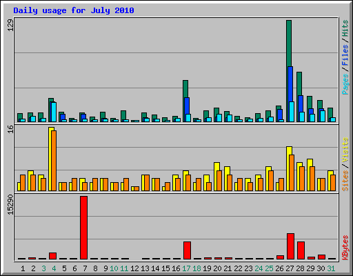 Daily usage for July 2010