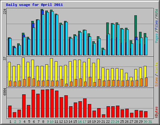 Daily usage for April 2011