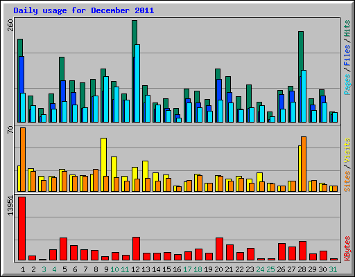 Daily usage for December 2011
