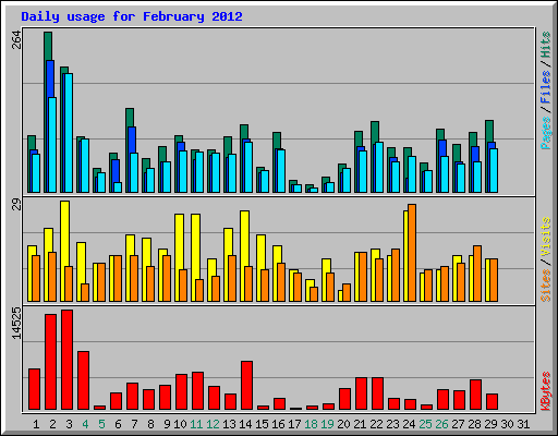 Daily usage for February 2012