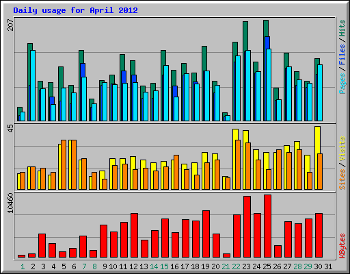 Daily usage for April 2012
