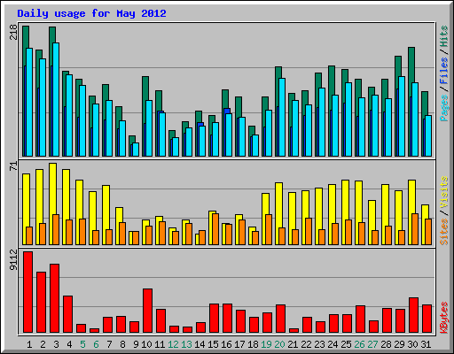 Daily usage for May 2012