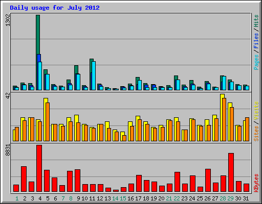 Daily usage for July 2012