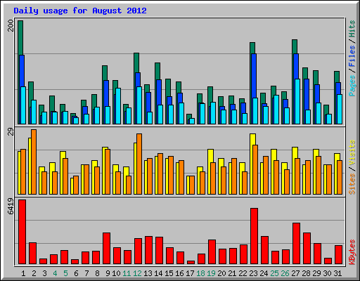 Daily usage for August 2012