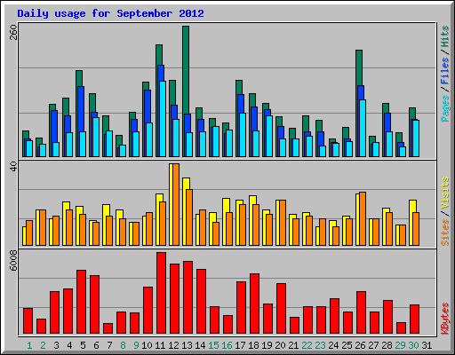 Daily usage for September 2012