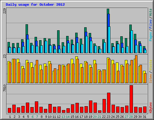 Daily usage for October 2012