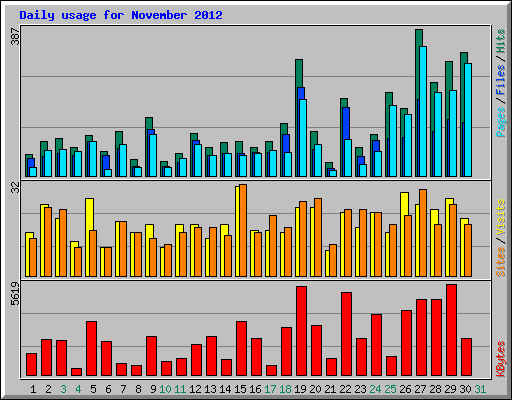 Daily usage for November 2012