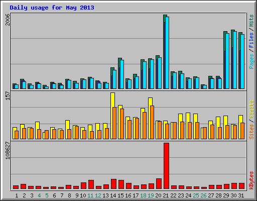 Daily usage for May 2013