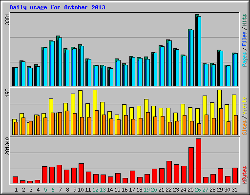 Daily usage for October 2013