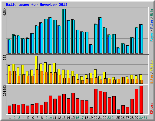 Daily usage for November 2013