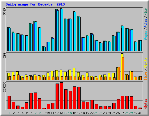 Daily usage for December 2013
