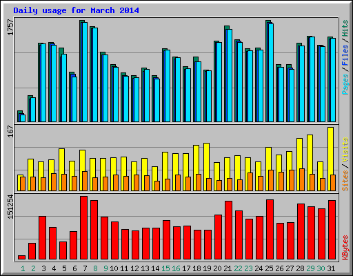 Daily usage for March 2014