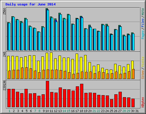 Daily usage for June 2014