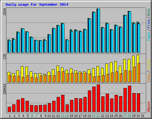 Daily usage for September 2014