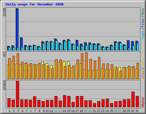 Daily usage for December 2020