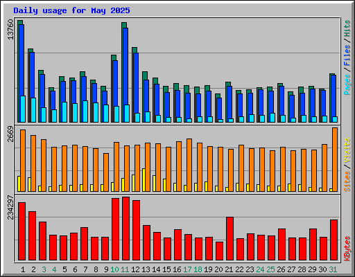 Daily usage for May 2025