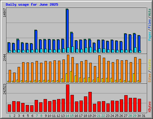 Daily usage for June 2025