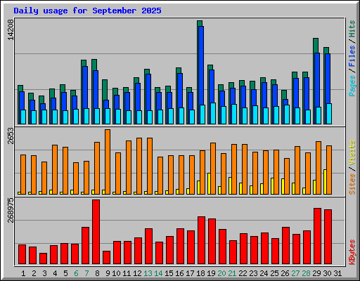 Daily usage for September 2025