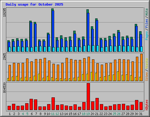Daily usage for October 2025
