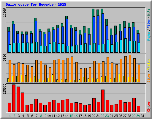 Daily usage for November 2025