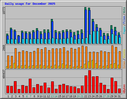 Daily usage for December 2025