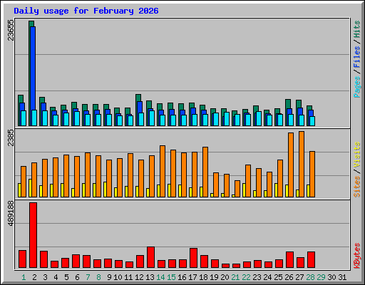 Daily usage for February 2026