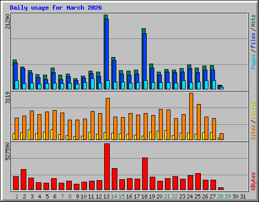 Daily usage for March 2026