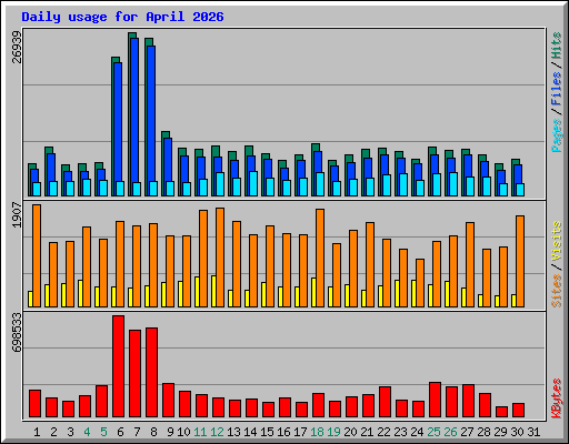 Daily usage for April 2026