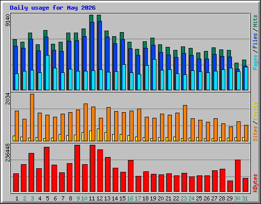 Daily usage for May 2026