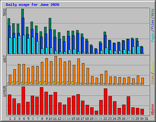 Daily usage for June 2026