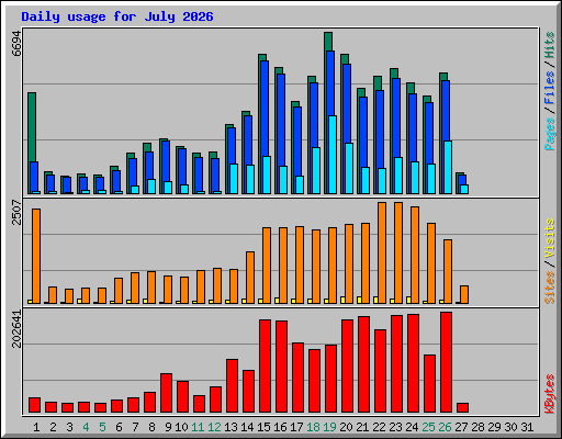 Daily usage for July 2026