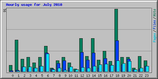 Hourly usage for July 2010