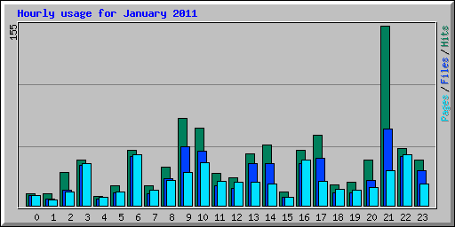 Hourly usage for January 2011