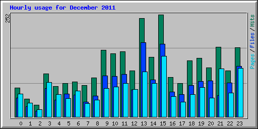 Hourly usage for December 2011