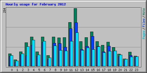 Hourly usage for February 2012