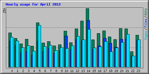 Hourly usage for April 2012