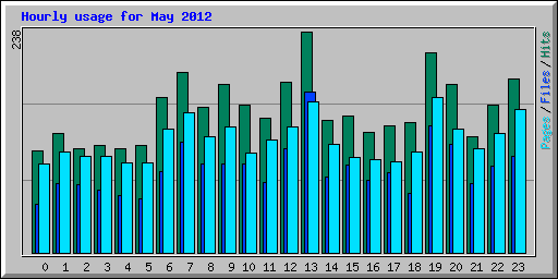 Hourly usage for May 2012