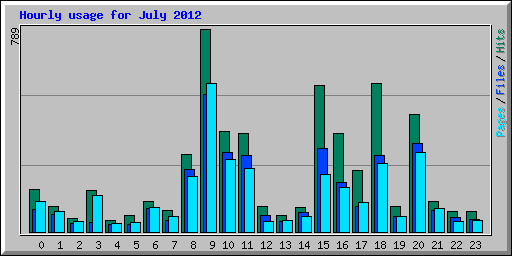 Hourly usage for July 2012