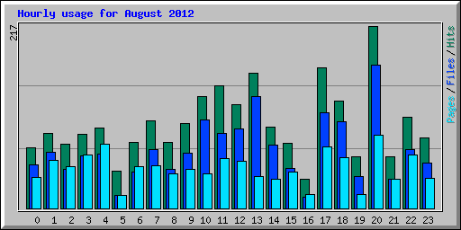 Hourly usage for August 2012