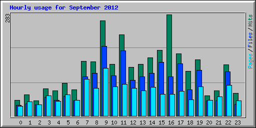 Hourly usage for September 2012