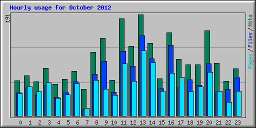 Hourly usage for October 2012
