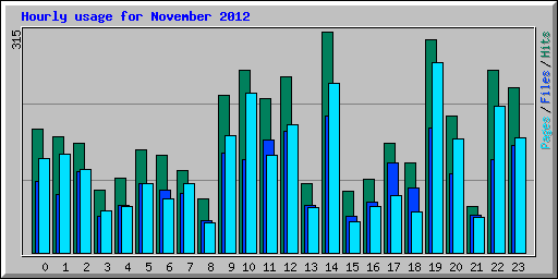 Hourly usage for November 2012