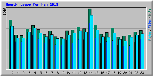 Hourly usage for May 2013