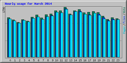 Hourly usage for March 2014