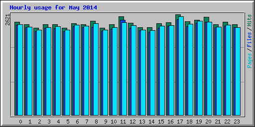 Hourly usage for May 2014