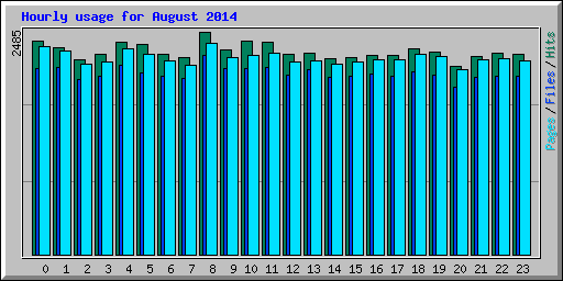 Hourly usage for August 2014