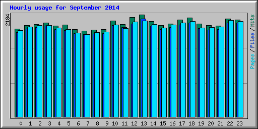 Hourly usage for September 2014