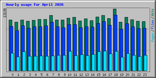 Hourly usage for April 2026