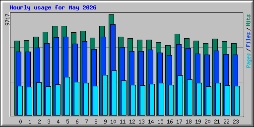 Hourly usage for May 2026