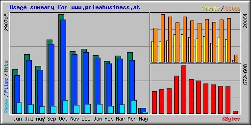 Usage summary for www.primabusiness.at